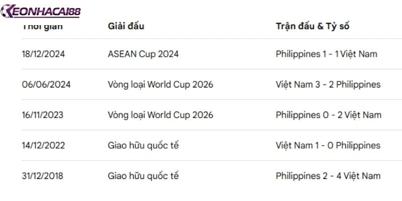 Đội tuyển Việt Nam áp đảo hoàn toàn trong cả thập kỷ qua