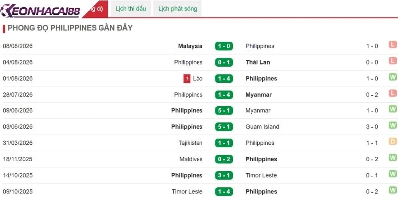 Philippines gặp thách thức cực lớn khi muốn tạo nên bất ngờ