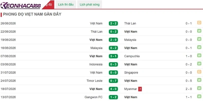 Việt Nam duy trì chuỗi thắng ấn tượng nhờ lối chơi gắn kết